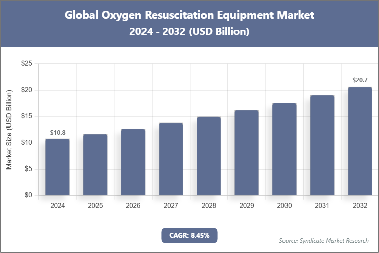 Global Oxygen Resuscitation Equipment Market Size