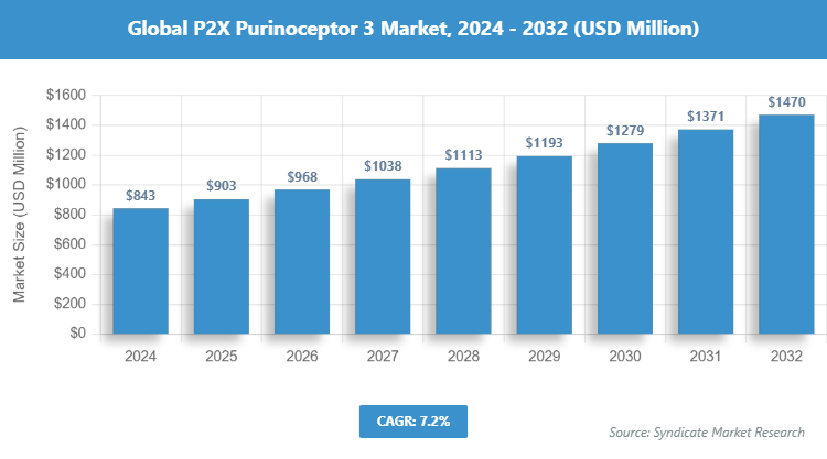 Global P2X Purinoceptor 3 Market Size