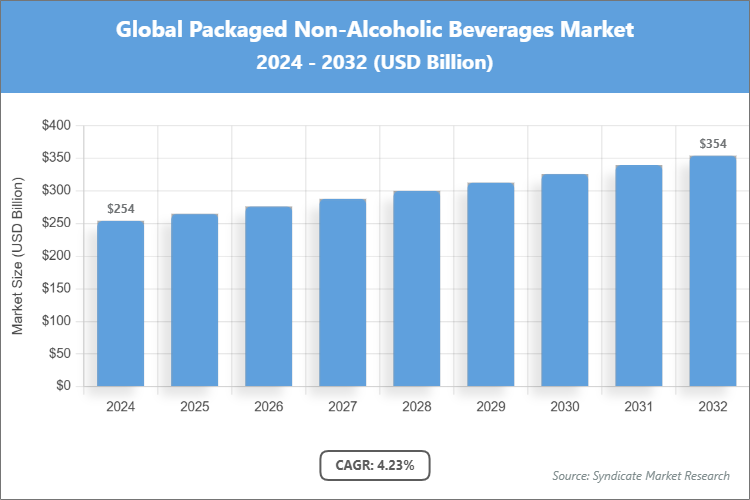 Global Packaged Non-Alcoholic Beverages Market Size
