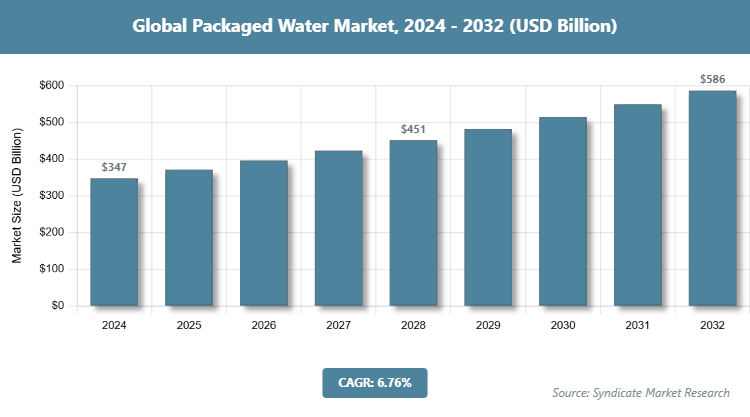 Global Packaged Water Market Size
