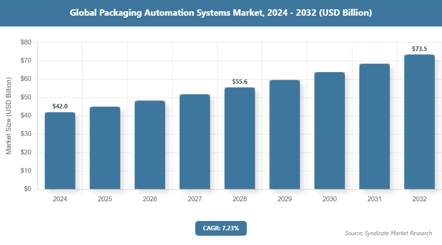 Global Packaging Automation Systems Market Size