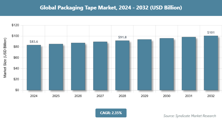 Global Packaging Tape Market Size
