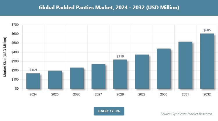 Global Padded Panties Market Size