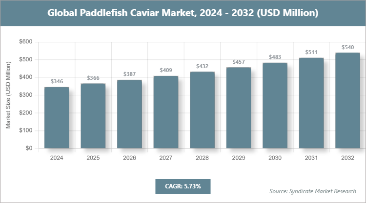 Global Paddlefish Caviar Market Size