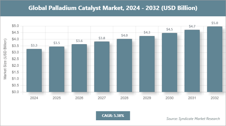 Global Palladium Catalyst Market Size