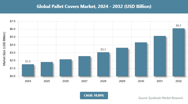 Global Pallet Covers Market Size