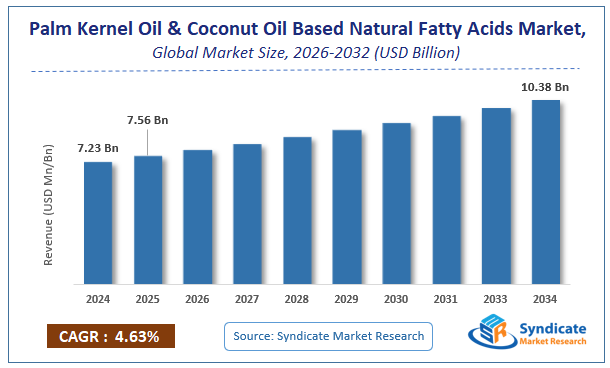 Global Palm Kernel Oil and Coconut Oil Based Natural Fatty Acids Market Size