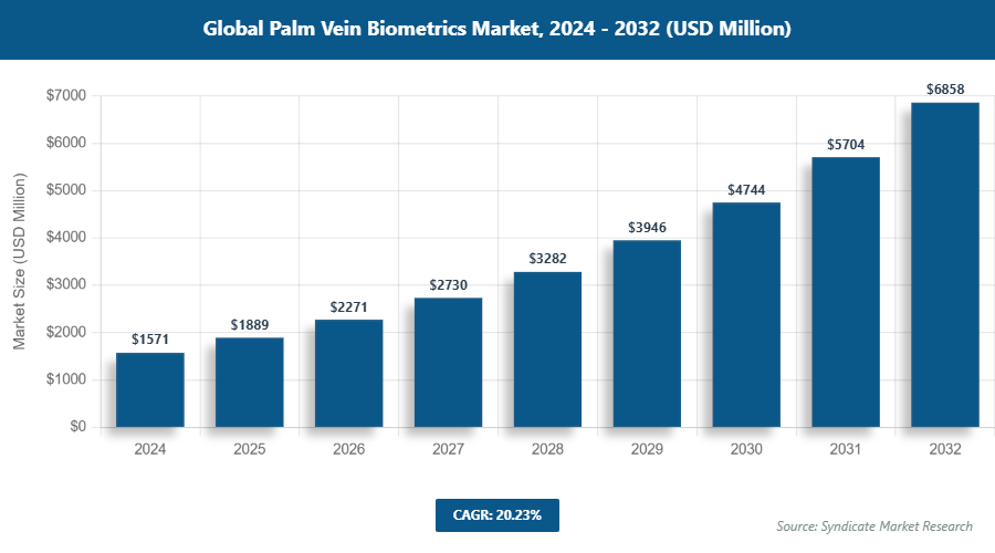 Global Palm Vein Biometrics Market Size