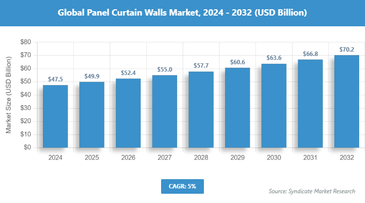 Global Panel Curtain Walls Market Size
