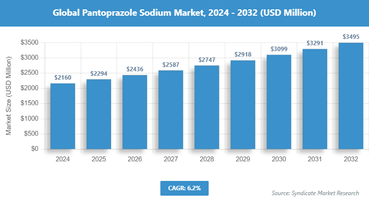 Global Pantoprazole Sodium Market Size