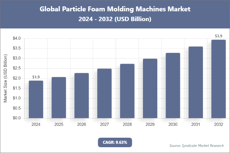 Global Particle Foam Molding Machines Market Size