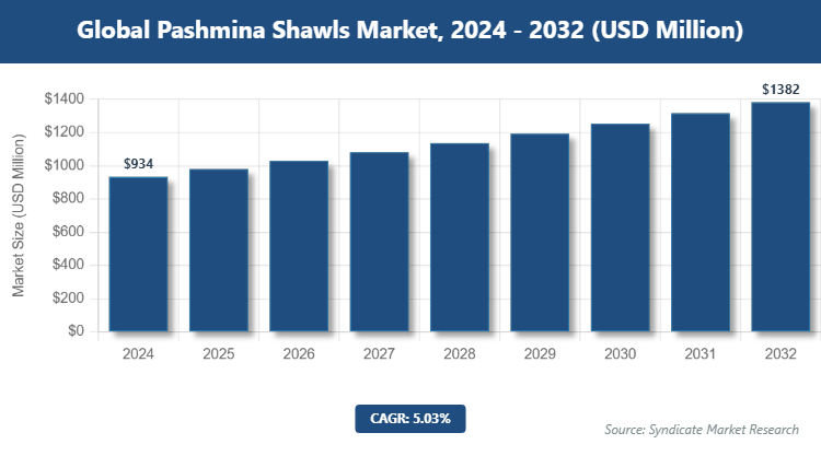 Global Pashmina Shawls Market Size