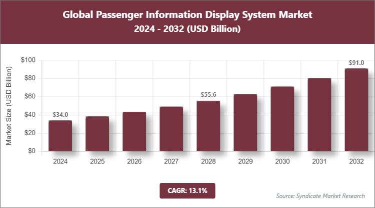 Global Passenger Information Display System Market Size
