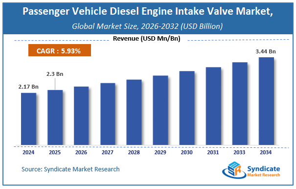 Global Passenger Vehicle Diesel Engine Intake Valve Market Size