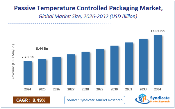 Global Passive Temperature Controlled Packaging Market Size