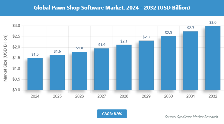 Global Pawn Shop Software Market Size