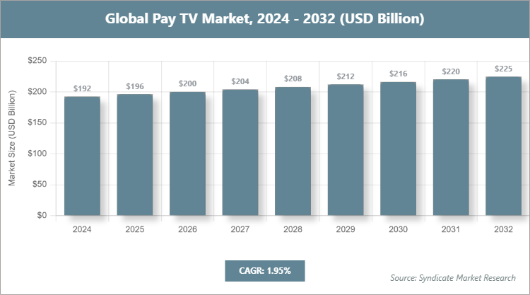 Global Pay TV Market Size