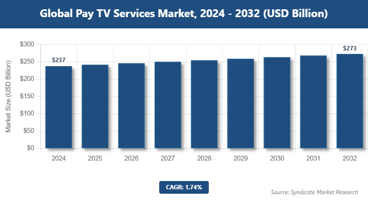Global Pay TV Services Market Size