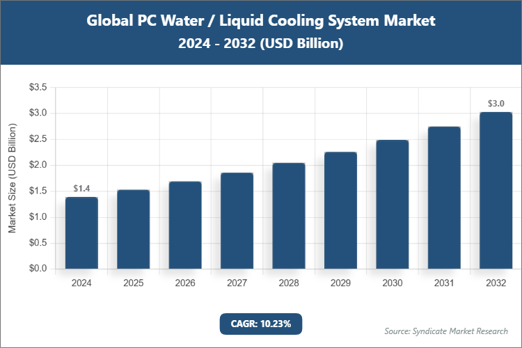 Global PC Water / Liquid Cooling System Market Size
