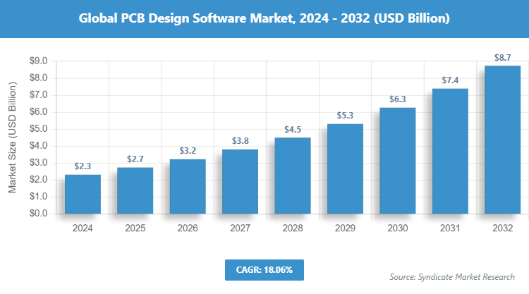 Global PCB Design Software Market Size