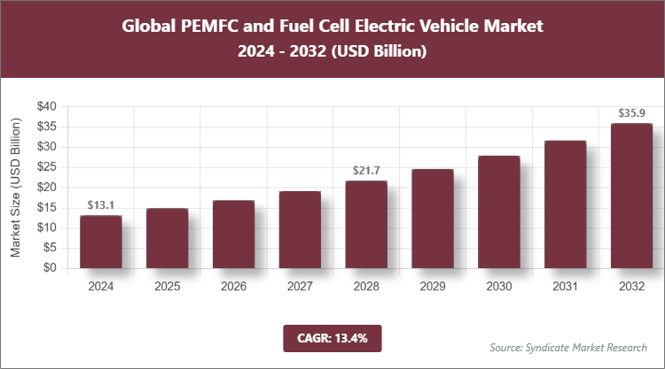 Global PEMFC and Fuel Cell Electric Vehicle Market Size
