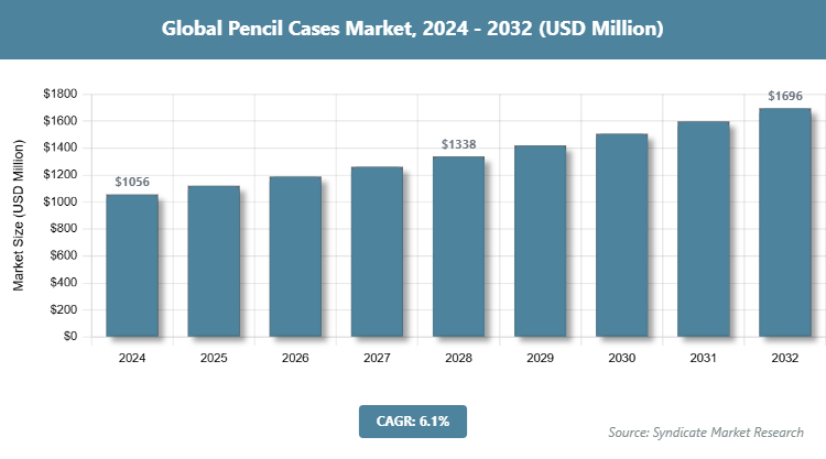Global Pencil Cases Market Size