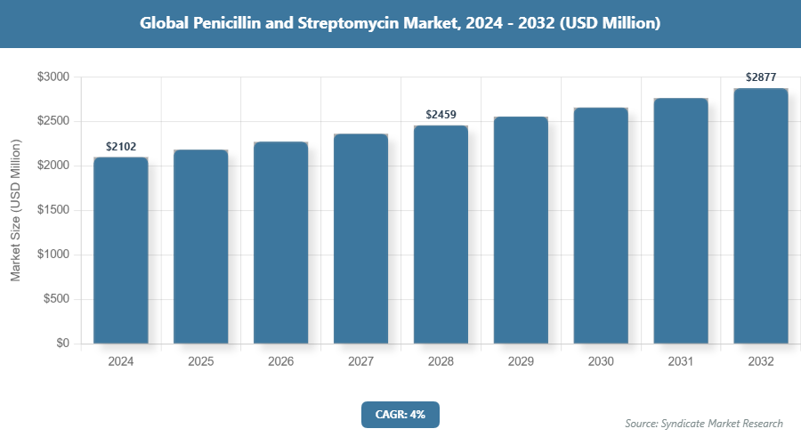 Global Penicillin and Streptomycin Market Size