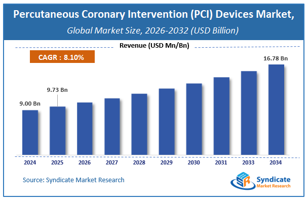 Global Percutaneous Coronary Intervention (PCI) Devices Market Size