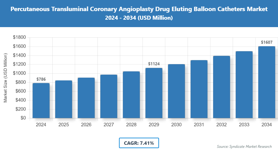 Global Percutaneous Transluminal Coronary Angioplasty Drug Eluting Balloon (DEB) Catheters Market Size