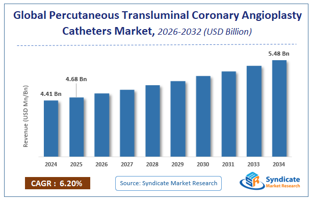 Global Percutaneous Transluminal Coronary Angioplasty (PTCA) Catheters Market Size