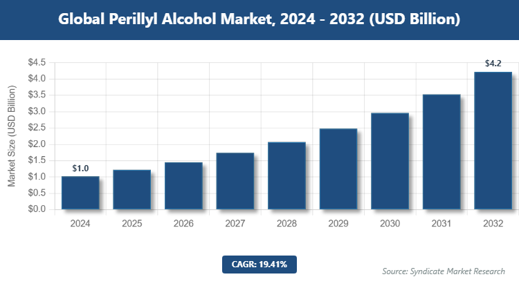Global Perillyl Alcohol Market Size