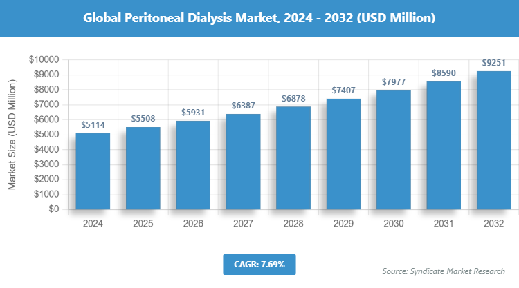 Global Peritoneal Dialysis Market Size