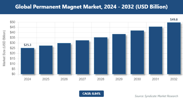 Global Permanent Magnet Market Size