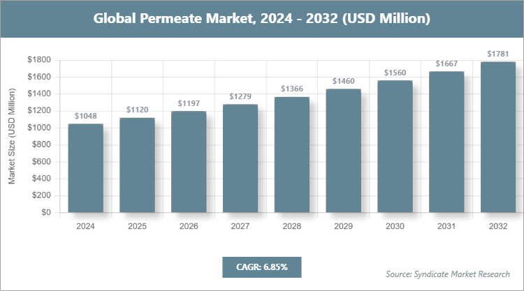 Global Permeate Market Size