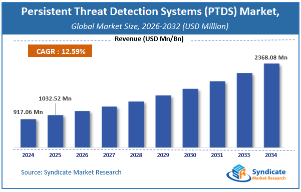 Global Persistent Threat Detection Systems (PTDS) Market Size