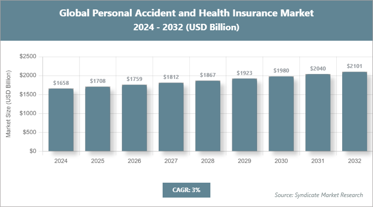 Global Personal Accident and Health Insurance Market Size