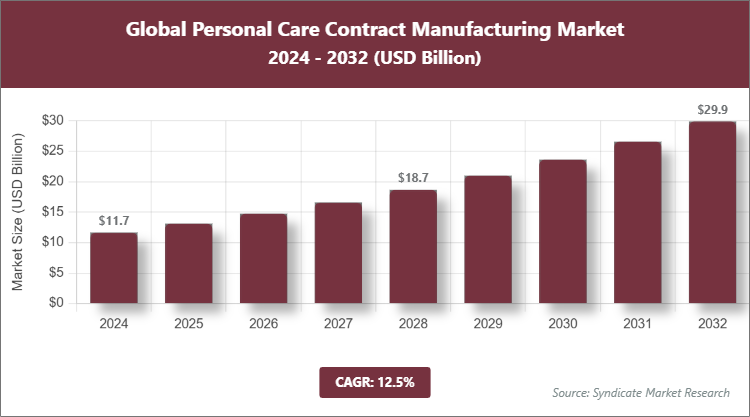 Global Personal Care Contract Manufacturing Market Size