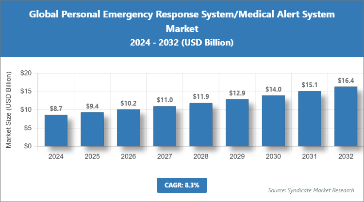 Global Personal Emergency Response System/Medical Alert System Market Size