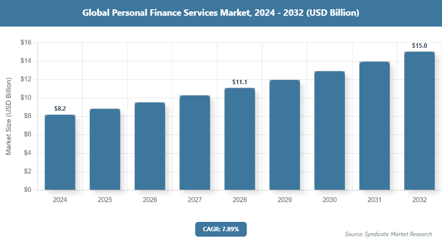 Global Personal Finance Services Market Size