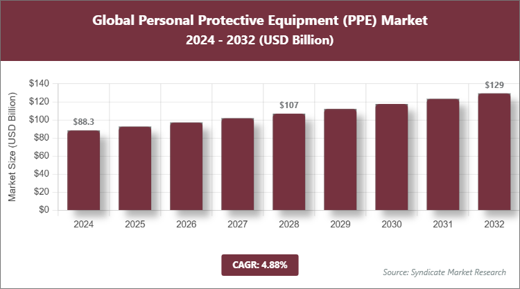 Global Personal Protective Equipment (PPE) Market Size