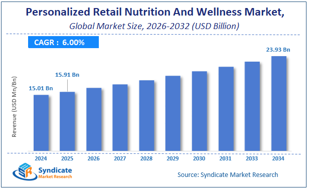 Global Personalized Retail Nutrition And Wellness Market Size
