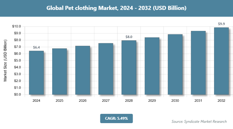 Global Pet clothing Market Size