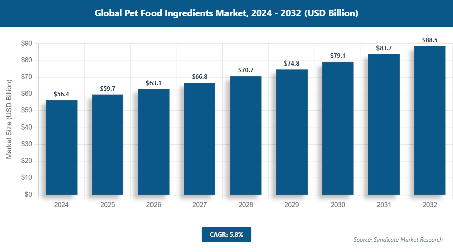 Global Pet Food Ingredients Market Size