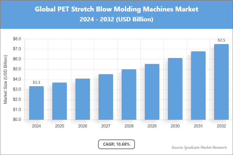 Global PET Stretch Blow Molding Machines Market Size