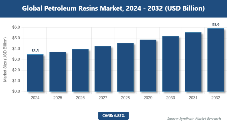 Global Petroleum Resins Market Size