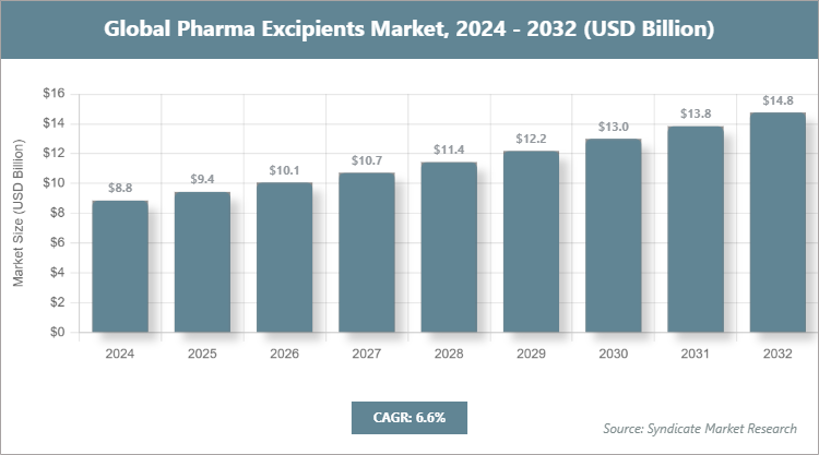 Global Pharma Excipients Market Size