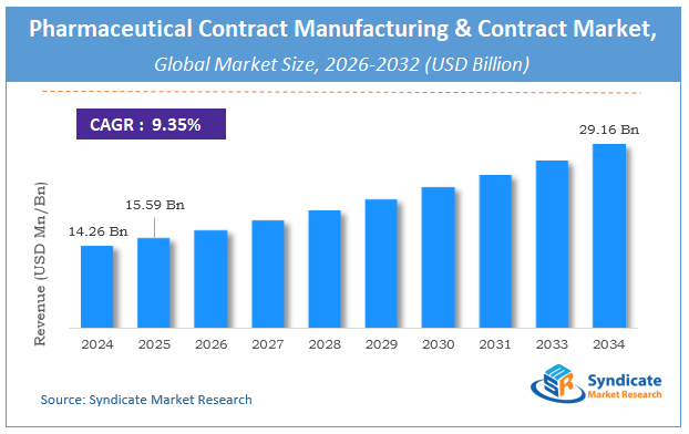 Global Pharmaceutical Contract Manufacturing & Contract Market Size