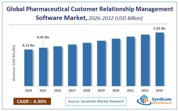 Global Pharmaceutical Customer Relationship Management (CRM) Software Market Size