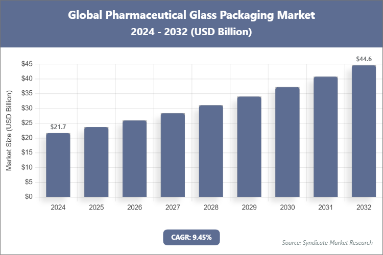Global Pharmaceutical Glass Packaging Market Size