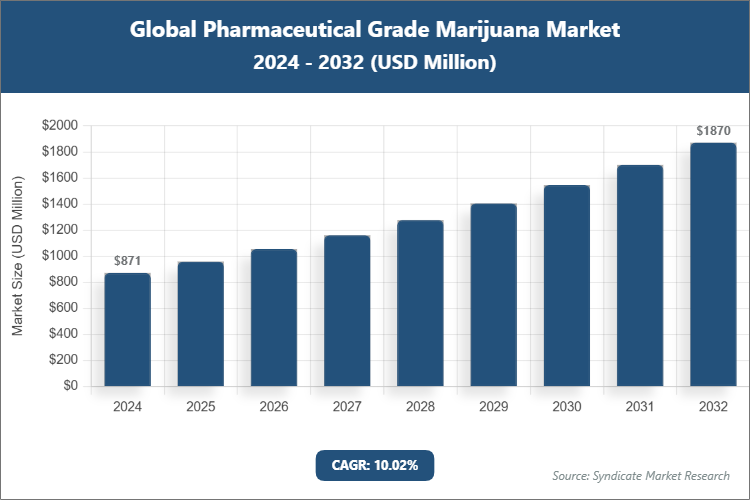 Global Pharmaceutical Grade Marijuana Market Size